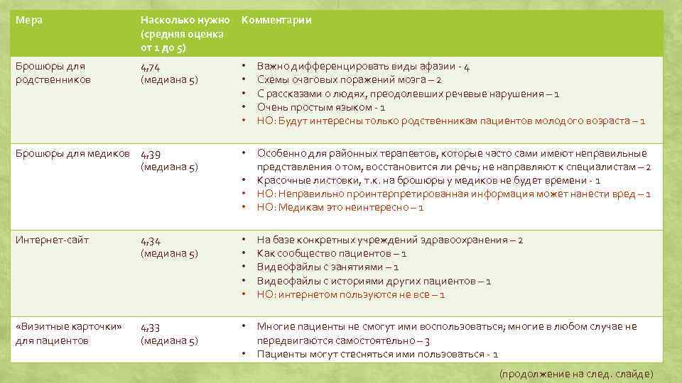 Мера Насколько нужно Комментарии (средняя оценка от 1 до 5) Брошюры для родственников 4,