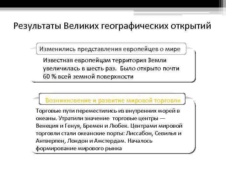 Результаты Великих географических открытий Изменились представления европейцев о мире Известная европейцам территория Земли увеличилась