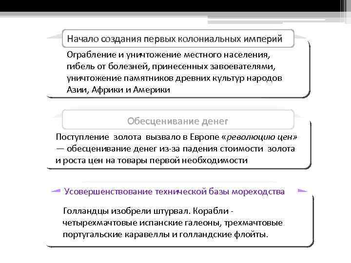 Начало создания первых колониальных империй Ограбление и уничтожение местного населения, гибель от болезней, принесенных