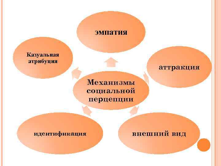 эмпатия Казуальная атрибуция аттракция Механизмы социальной перцепции идентификация внешний вид 