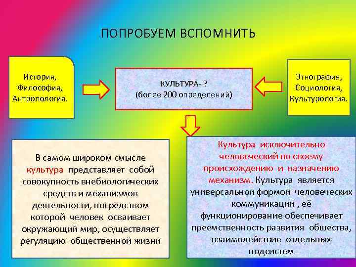 ПОПРОБУЕМ ВСПОМНИТЬ История, Философия, Антропология. КУЛЬТУРА- ? (более 200 определений) В самом широком смысле