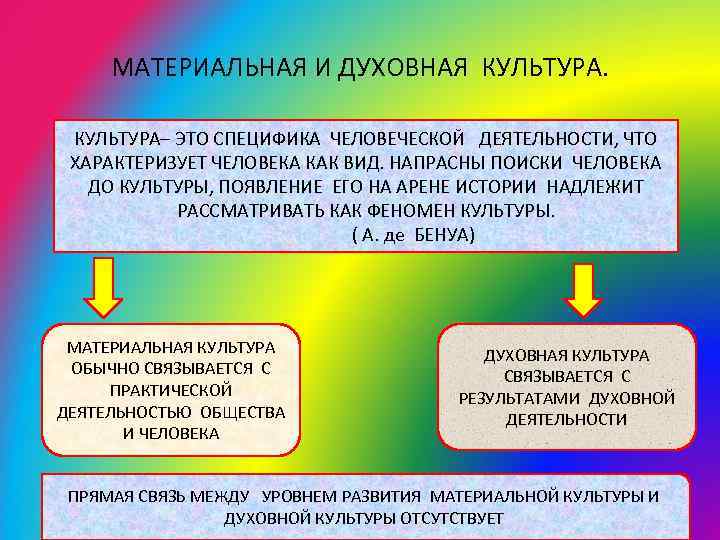 МАТЕРИАЛЬНАЯ И ДУХОВНАЯ КУЛЬТУРА– ЭТО СПЕЦИФИКА ЧЕЛОВЕЧЕСКОЙ ДЕЯТЕЛЬНОСТИ, ЧТО ХАРАКТЕРИЗУЕТ ЧЕЛОВЕКА КАК ВИД. НАПРАСНЫ