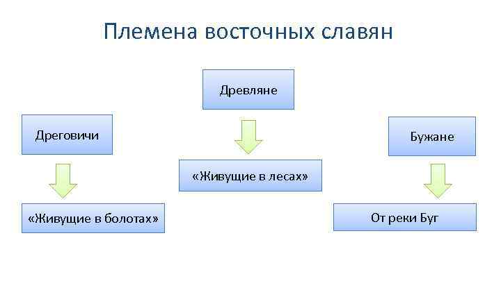 Племена восточных славян Древляне Дреговичи Бужане «Живущие в лесах» «Живущие в болотах» От реки