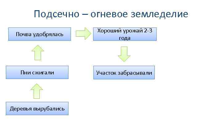 Подсечно – огневое земледелие Почва удобрялась Пни сжигали Деревья вырубались Хороший урожай 2 -3