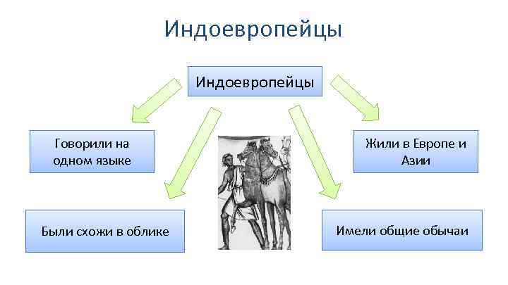 Индоевропейцы Говорили на одном языке Были схожи в облике Жили в Европе и Азии