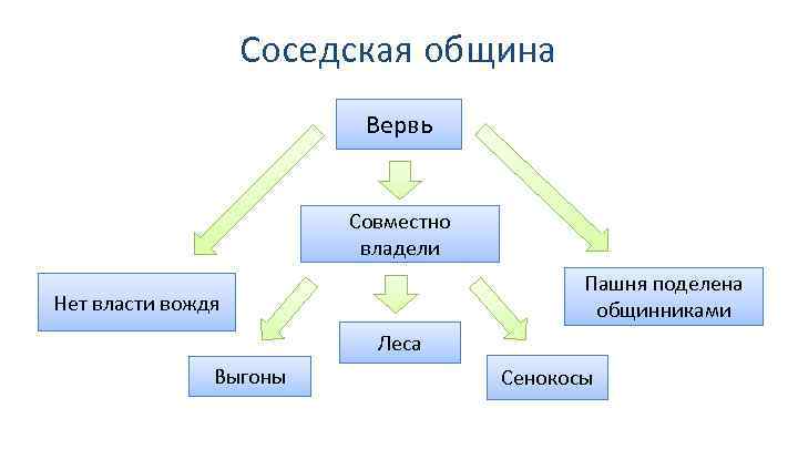 Соседская община Вервь Совместно владели Пашня поделена общинниками Нет власти вождя Леса Выгоны Сенокосы