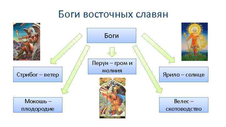 Боги восточных славян Боги Стрибог – ветер Мокошь – плодородие Перун – гром и