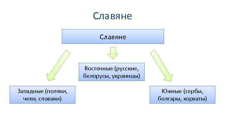Славяне Восточные (русские, белорусы, украинцы) Западные (поляки, чехи, словаки) Южные (сербы, болгары, хорваты) 