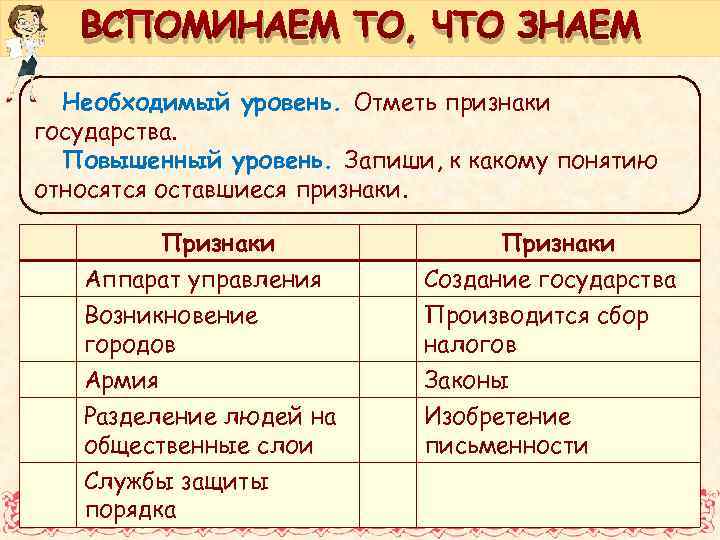 ВСПОМИНАЕМ ТО, ЧТО ЗНАЕМ Необходимый уровень. Отметь признаки государства. Повышенный уровень. Запиши, к какому