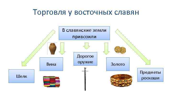 Торговля у восточных славян В славянские земли привозили Вина Шелк Дорогое оружие Золото Предметы