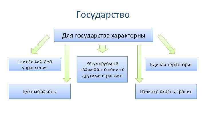 Государство Для государства характерны Единая система управления Единые законы Регулируемые взаимоотношения с другими странами