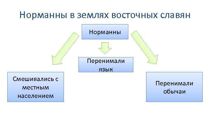 Норманны в землях восточных славян Норманны Перенимали язык Смешивались с местным населением Перенимали обычаи