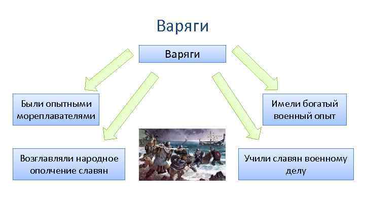 Варяги Были опытными мореплавателями Возглавляли народное ополчение славян Имели богатый военный опыт Учили славян