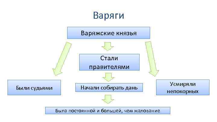 Варяги Варяжские князья Стали правителями Были судьями Начали собирать дань Была постоянной и большей,