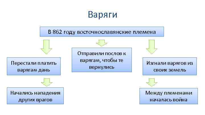 Варяги В 862 году восточнославянские племена Перестали платить варягам дань Начались нападения других врагов