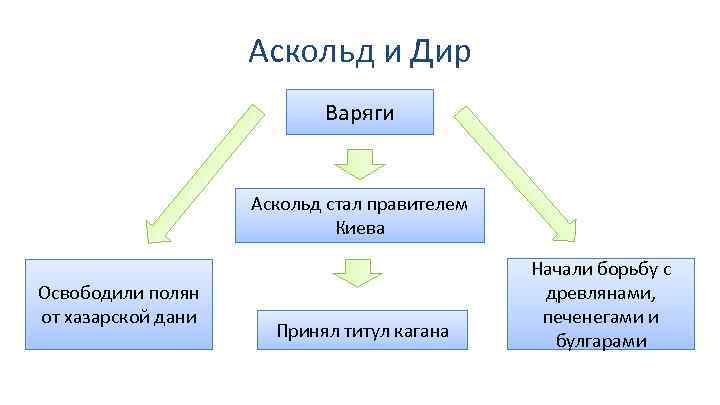 Аскольд и Дир Варяги Аскольд стал правителем Киева Освободили полян от хазарской дани Принял
