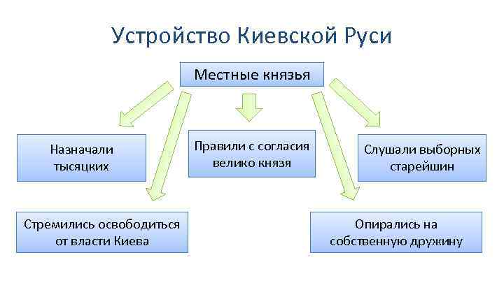 Устройство Киевской Руси Местные князья Назначали тысяцких Стремились освободиться от власти Киева Правили с
