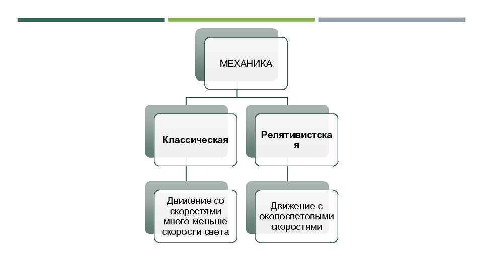 МЕХАНИКА Классическая Релятивистска я Движение со скоростями много меньше скорости света Движение с околосветовыми