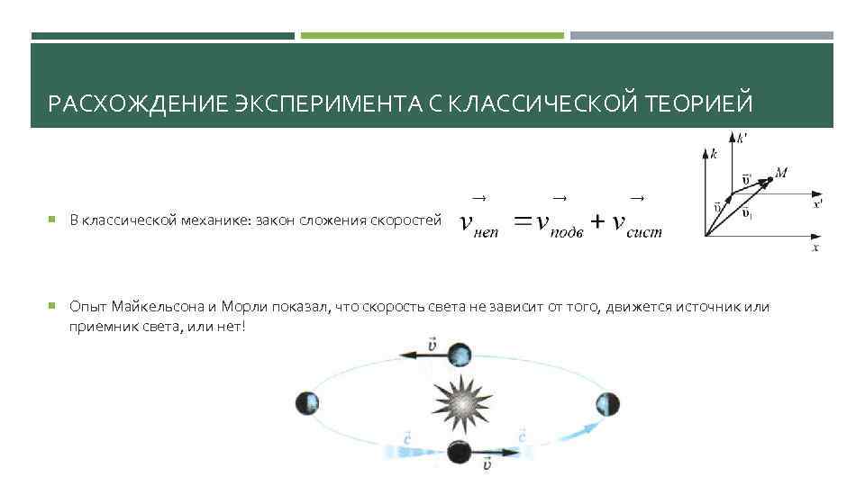 РАСХОЖДЕНИЕ ЭКСПЕРИМЕНТА С КЛАССИЧЕСКОЙ ТЕОРИЕЙ В классической механике: закон сложения скоростей Опыт Майкельсона и