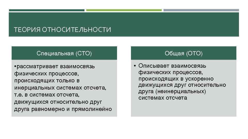 ТЕОРИЯ ОТНОСИТЕЛЬНОСТИ Специальная (СТО) • рассматривает взаимосвязь физических процессов, происходящих только в инерциальных системах