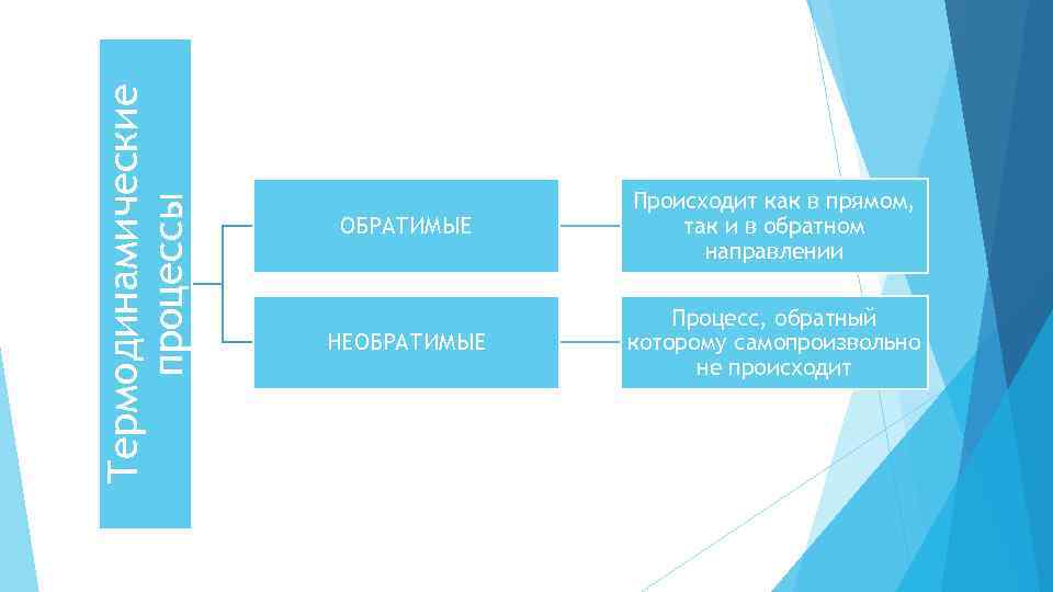 Термодинамические процессы ОБРАТИМЫЕ Происходит как в прямом, так и в обратном направлении НЕОБРАТИМЫЕ Процесс,