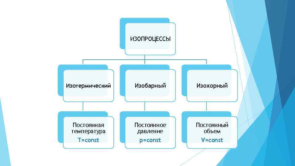 ИЗОПРОЦЕССЫ Изотермический Изобарный Изохорный Постоянная температура Постоянное давление Постоянный объем T=const p=const V=const 