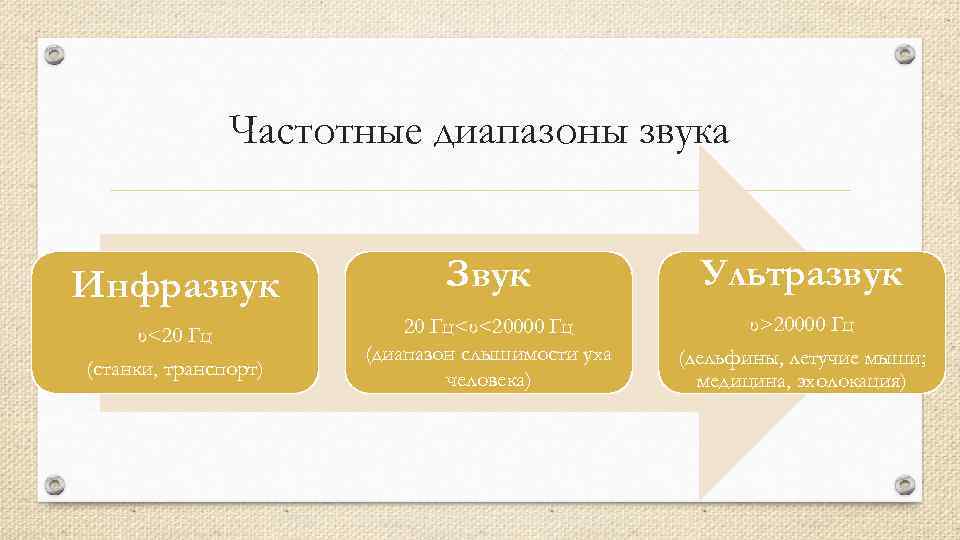 Частотные диапазоны звука Инфразвук υ<20 Гц (станки, транспорт) Звук Ультразвук 20 Гц<υ<20000 Гц (диапазон