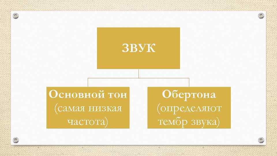 ЗВУК Основной тон (самая низкая частота) Обертона (определяют тембр звука) 