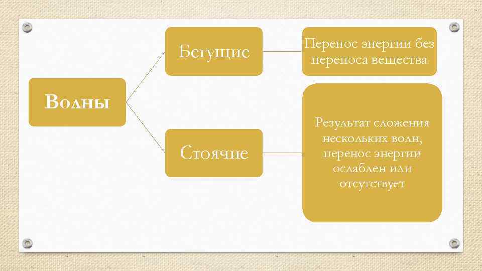 Бегущие Перенос энергии без переноса вещества Стоячие Результат сложения нескольких волн, перенос энергии ослаблен