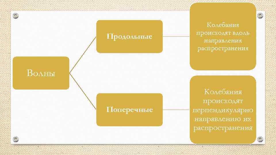 Продольные Колебания происходят вдоль направления распространения Поперечные Колебания происходят перпендикулярно направлению их распространения Волны