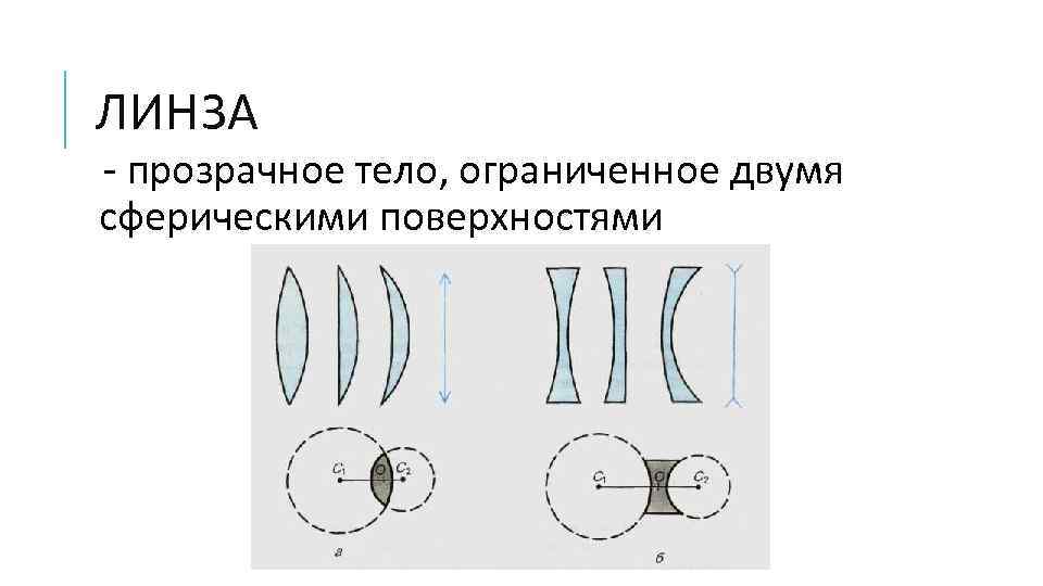 Линзы 8. Сферические линзы физика. Линза прозрачное тело Ограниченное двумя сферическими поверхностями. Виды сферических линз. Вогнутая поверхность.