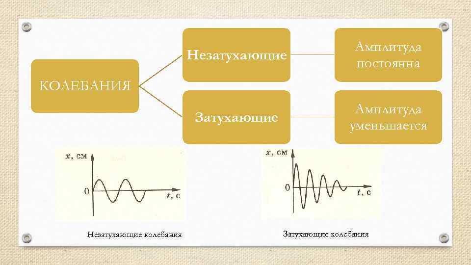 Амплитуда колебаний уменьшается. Затухающие и незатухающие механические колебания. Графики затухающих и незатухающих колебаний. График свободных незатухающих колебаний. Гармонические колебания затухающие колебания.