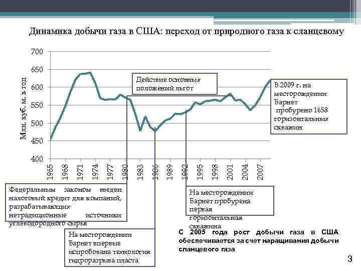 Динамика добычи газа в США: переход от природного газа к сланцевому 700 Млн. куб.