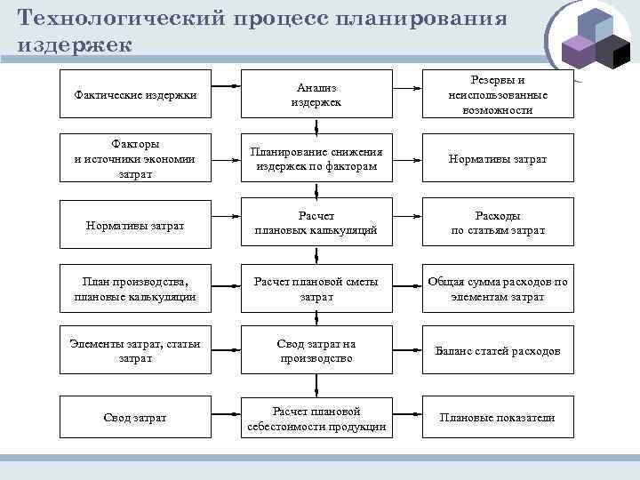 План по себестоимости включает в себя