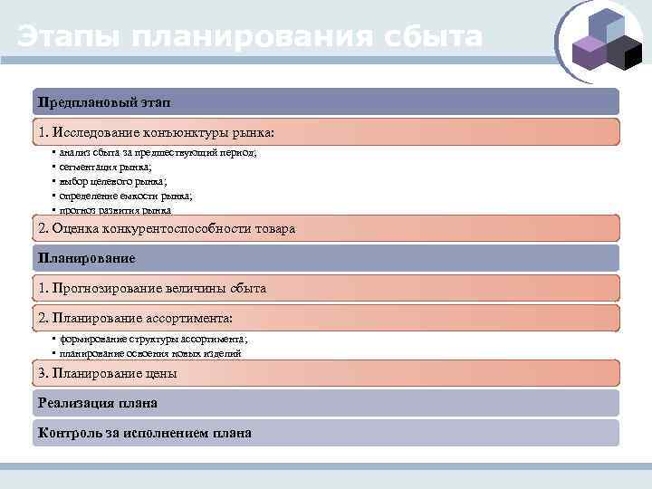 Этапы планирования сбыта Предплановый этап 1. Исследование конъюнктуры рынка: • • • анализ сбыта