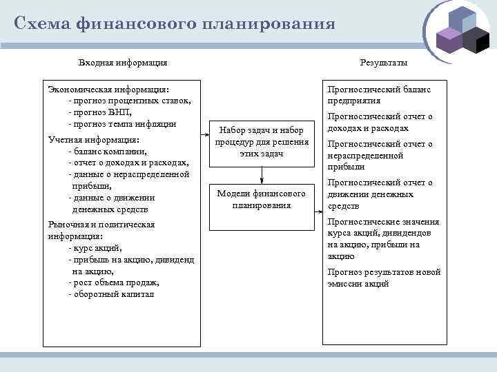 Схема финансового планирования Входная информация Экономическая информация: прогноз процентных ставок, прогноз ВНП, прогноз темпа