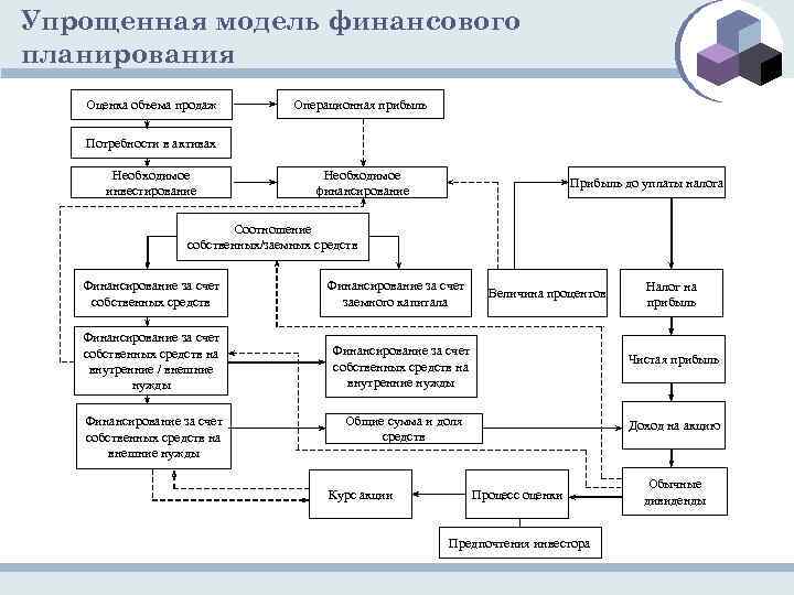 Структура финансового плана организации