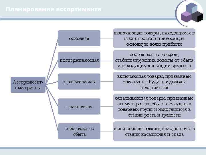 Основой формирования ассортимента в плане производства и сбыта продукции предприятия является