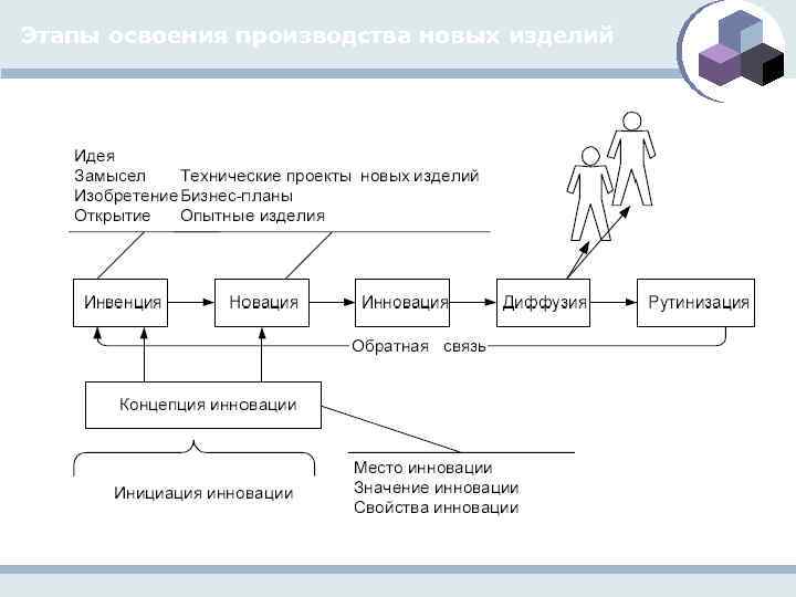 Этапы освоения производства новых изделий 
