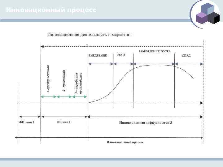 Инновационный процесс 