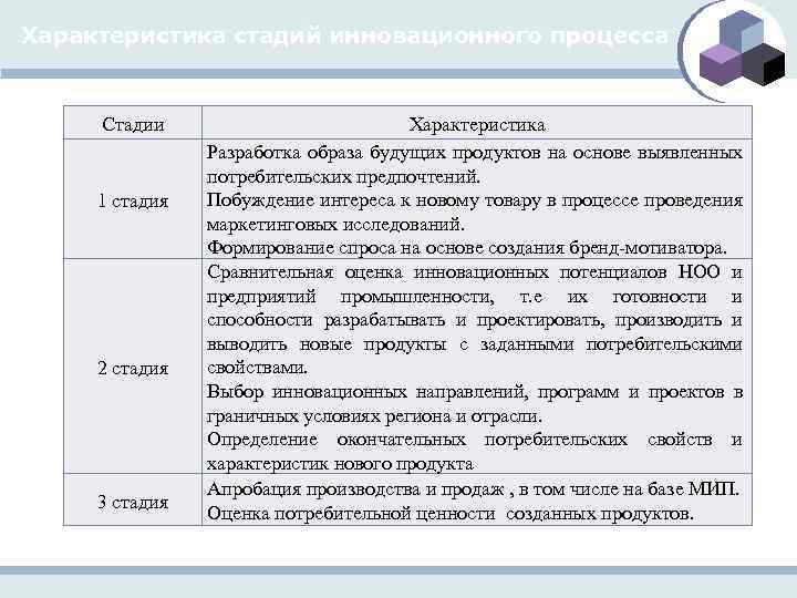 Характеристика стадий инновационного процесса Стадии 1 стадия 2 стадия 3 стадия Характеристика Разработка образа