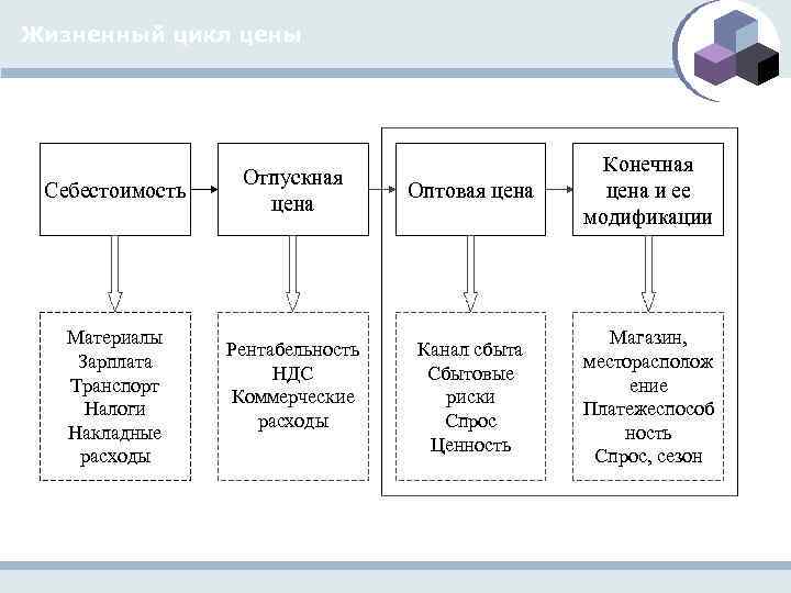 Жизненный цикл цены Себестоимость Материалы Зарплата Транспорт Налоги Накладные расходы Отпускная цена Рентабельность НДС