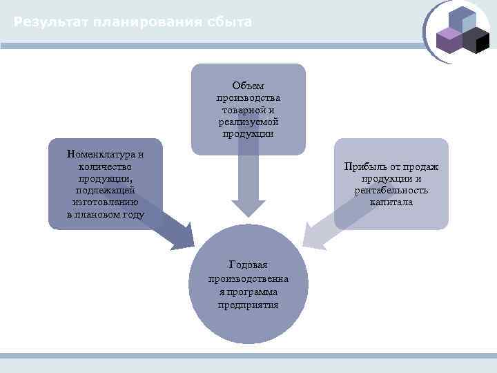 Результат планирования сбыта Объем производства товарной и реализуемой продукции Номенклатура и количество продукции, подлежащей