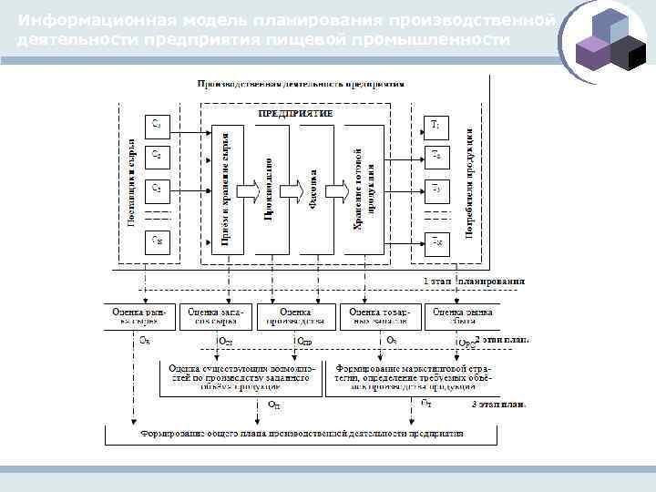 Информационная модель планирования производственной деятельности предприятия пищевой промышленности 