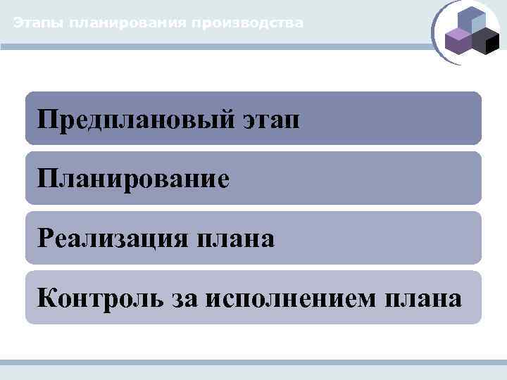 Этапы планирования производства Предплановый этап Планирование Реализация плана Контроль за исполнением плана 
