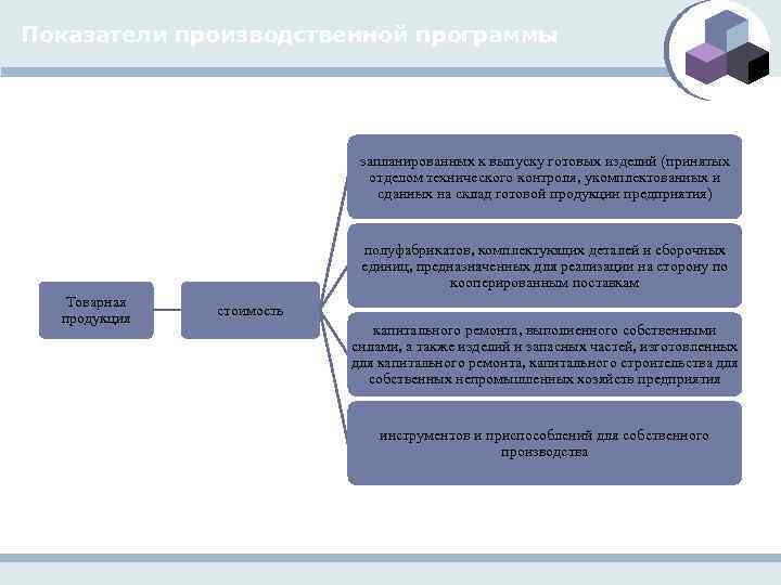 Показатели производственной программы запланированных к выпуску готовых изделий (принятых отделом технического контроля, укомплектованных и