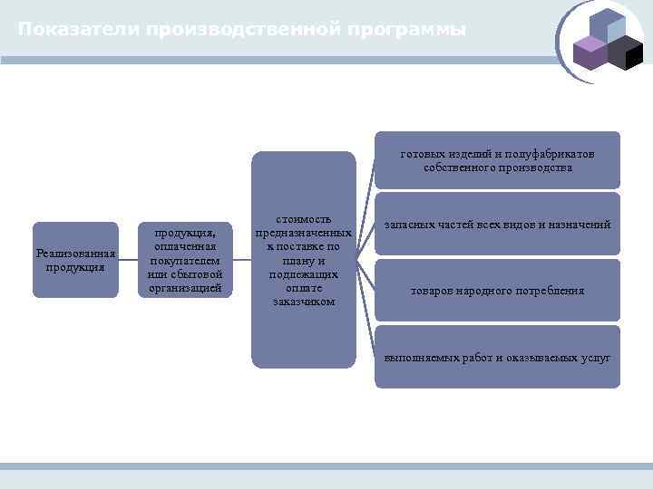 Показатели производственной программы готовых изделий и полуфабрикатов собственного производства Реализованная продукция, оплаченная покупателем или