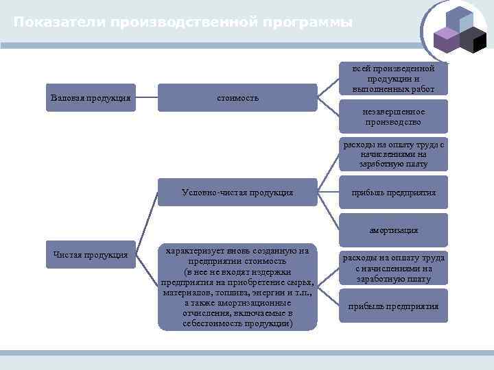 Показатели производственной программы Валовая продукция стоимость всей произведенной продукции и выполненных работ незавершенное производство