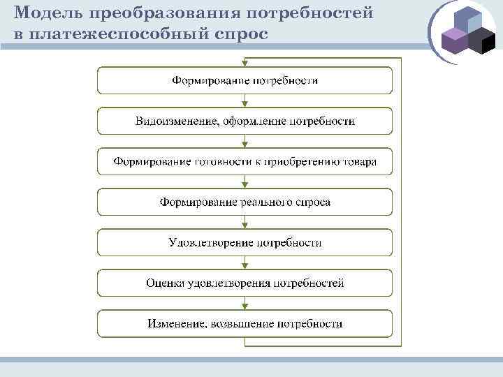Модель преобразования потребностей в платежеспособный спрос 