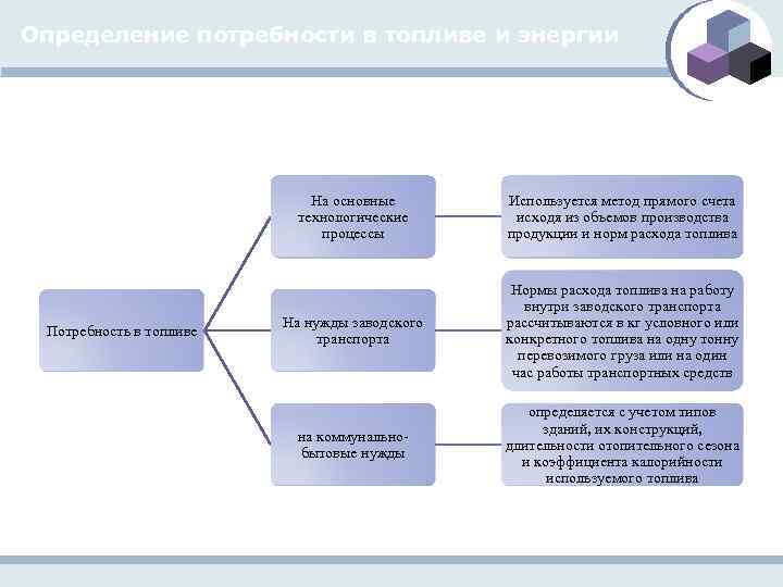 Определение потребности в топливе и энергии На основные технологические процессы Потребность в топливе Используется